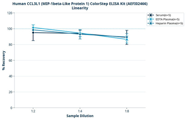 Human CCL3L1 (MIP-1beta-Like Protein 1) ColorStep ELISA Kit (AEFI02466)