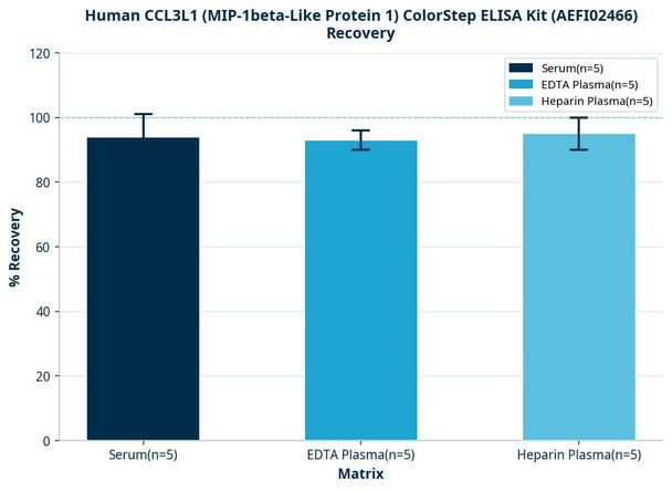 Human CCL3L1 (MIP-1beta-Like Protein 1) ColorStep ELISA Kit (AEFI02466)