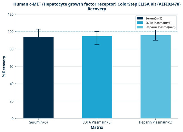 Human c-MET (Hepatocyte growth factor receptor) ColorStep ELISA Kit (AEFI02478)