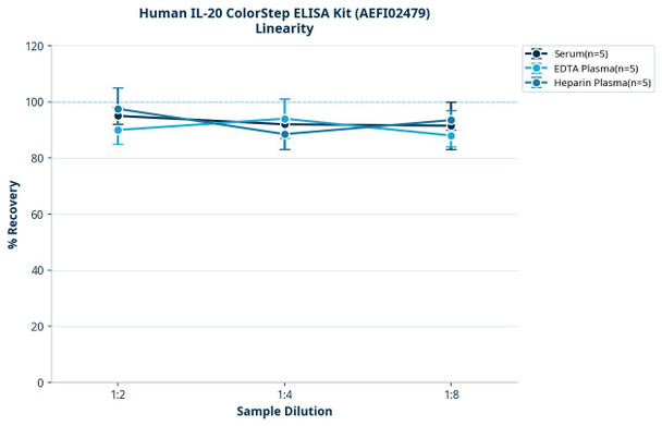 Human IL-20 ColorStep ELISA Kit (AEFI02479)
