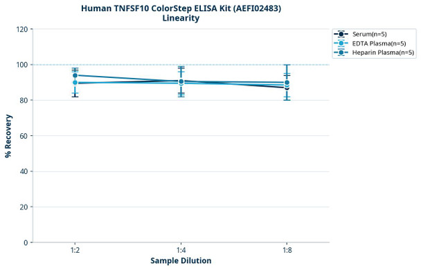 Human TNFSF10 ColorStep ELISA Kit (AEFI02483)