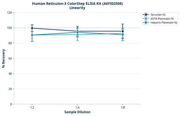 Human Reticulon-3 ColorStep ELISA Kit (AEFI02508)