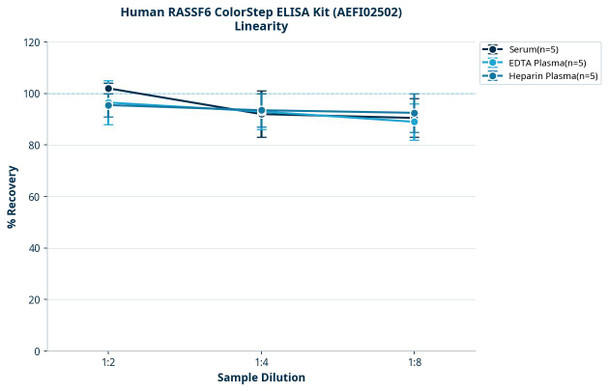 Human RASSF6 ColorStep ELISA Kit (AEFI02502)