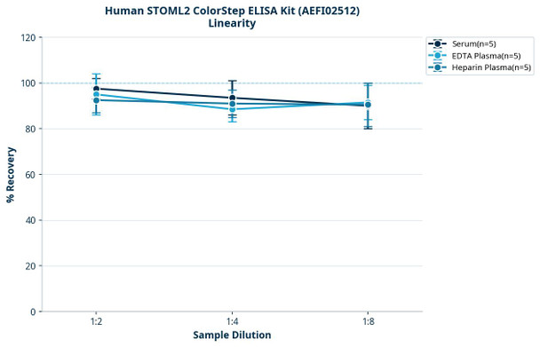 Human STOML2 ColorStep ELISA Kit (AEFI02512)