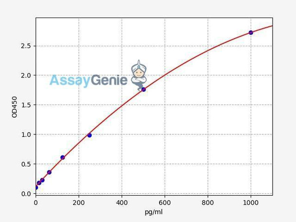 Human RHEBL1 ColorStep ELISA Kit (AEFI02535)