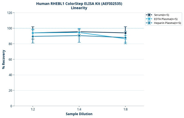 Human RHEBL1 ColorStep ELISA Kit (AEFI02535)