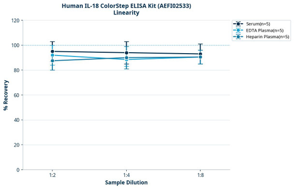 Human IL-18 ColorStep ELISA Kit (AEFI02533)