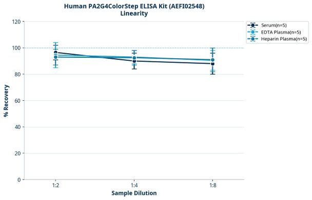Human PA2G4ColorStep ELISA Kit (AEFI02548)