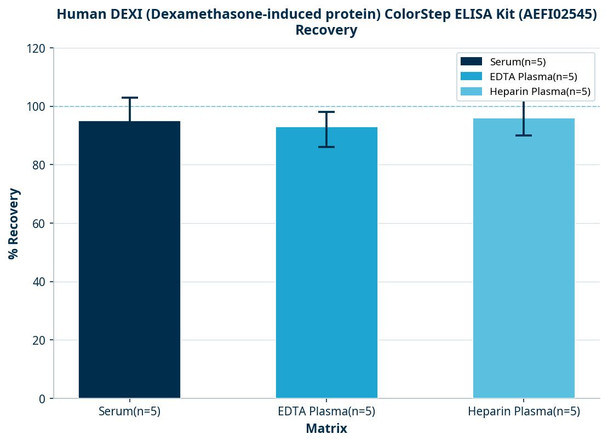 Human DEXI (Dexamethasone-induced protein) ColorStep ELISA Kit (AEFI02545)
