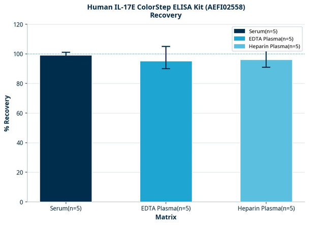 Human IL-17E ColorStep ELISA Kit (AEFI02558)