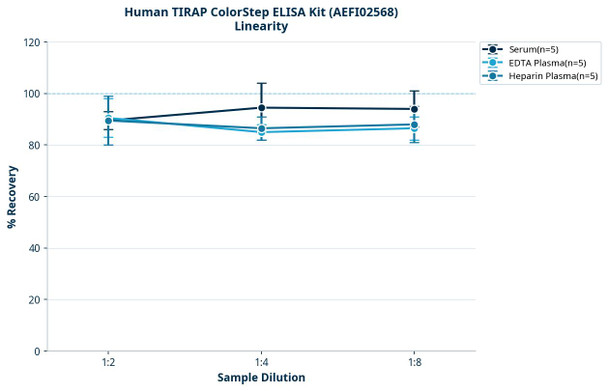 Human TIRAP ColorStep ELISA Kit (AEFI02568)