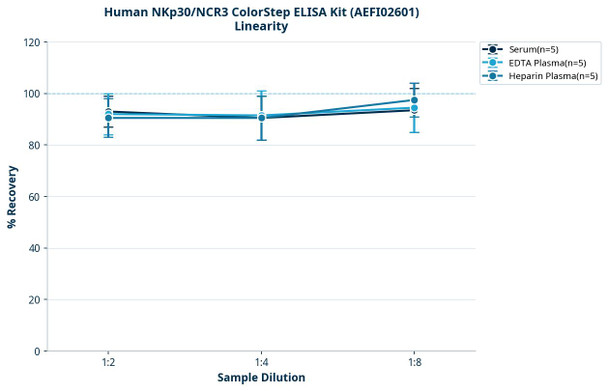Human NKp30/NCR3 ColorStep ELISA Kit (AEFI02601)