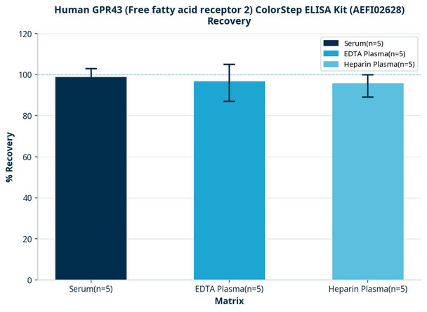 Human GPR43 (Free fatty acid receptor 2) ColorStep ELISA Kit (AEFI02628)