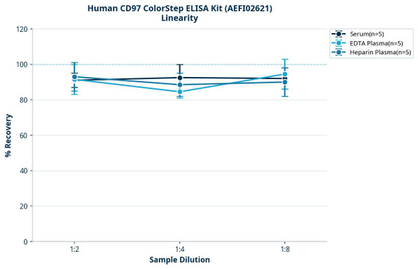 Human CD97 ColorStep ELISA Kit (AEFI02621)