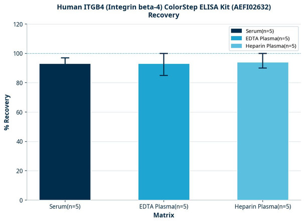 Human ITGB4 (Integrin beta-4) ColorStep ELISA Kit (AEFI02632)