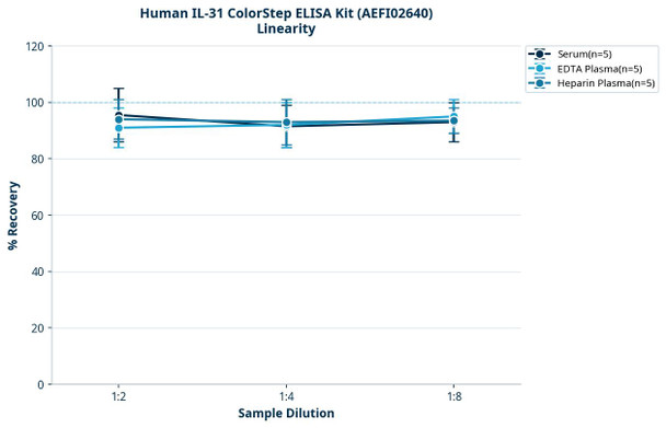 Human IL-31 ColorStep ELISA Kit (AEFI02640)