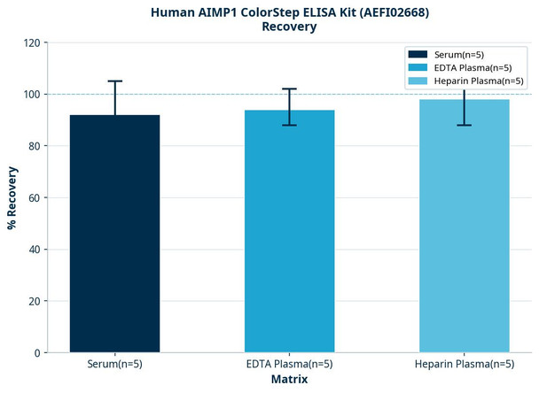 Human AIMP1 ColorStep ELISA Kit (AEFI02668)