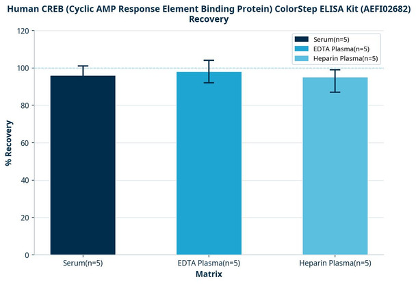 Human CREB (Cyclic AMP Response Element Binding Protein) ColorStep ELISA Kit (AEFI02682)