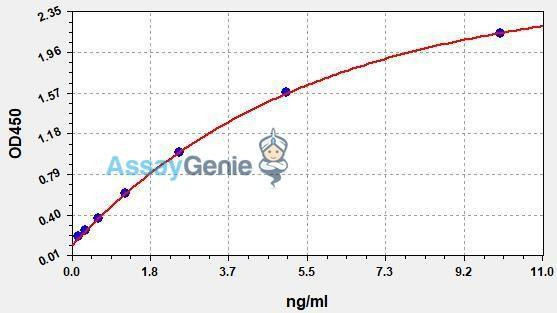 Human CD38 (ADP-ribosyl cyclase 1) ColorStep ELISA Kit (AEFI02686)
