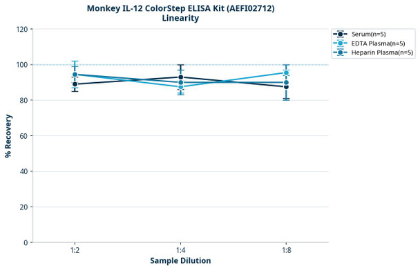 Monkey IL-12 ColorStep ELISA Kit (AEFI02712)