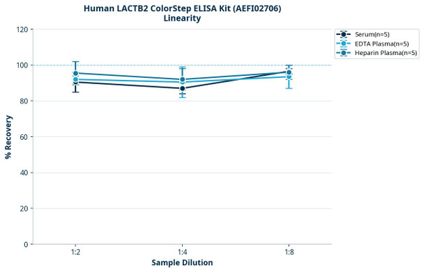Human LACTB2 ColorStep ELISA Kit (AEFI02706)