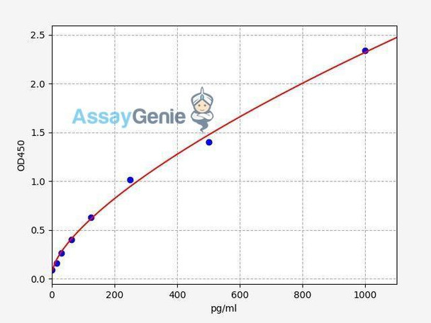 Human Synaptotagmin-3 ColorStep ELISA Kit (AEFI02708)