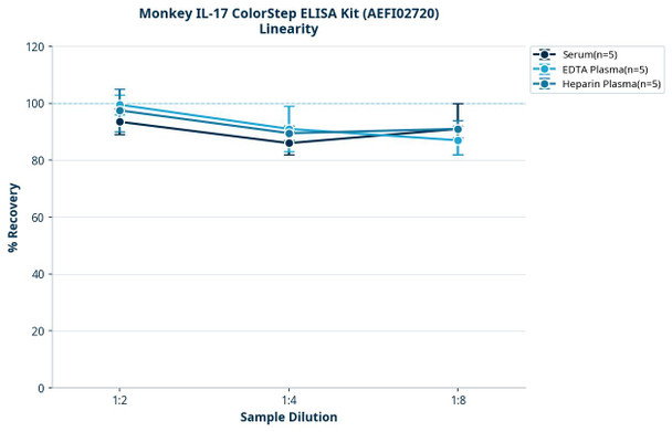 Monkey IL-17 ColorStep ELISA Kit (AEFI02720)