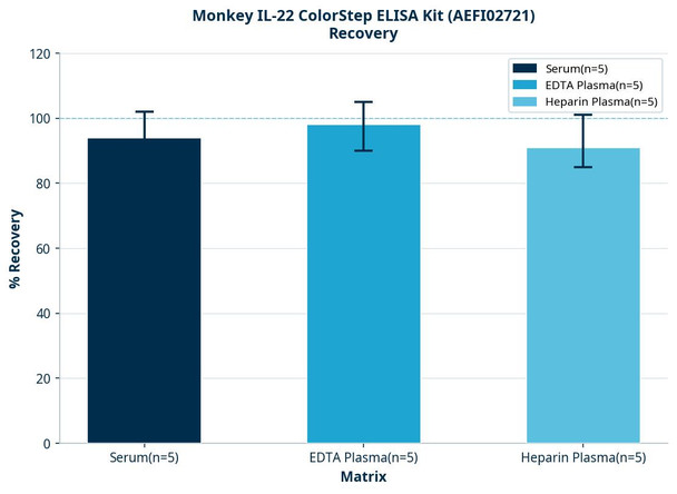 Monkey IL-22 ColorStep ELISA Kit (AEFI02721)