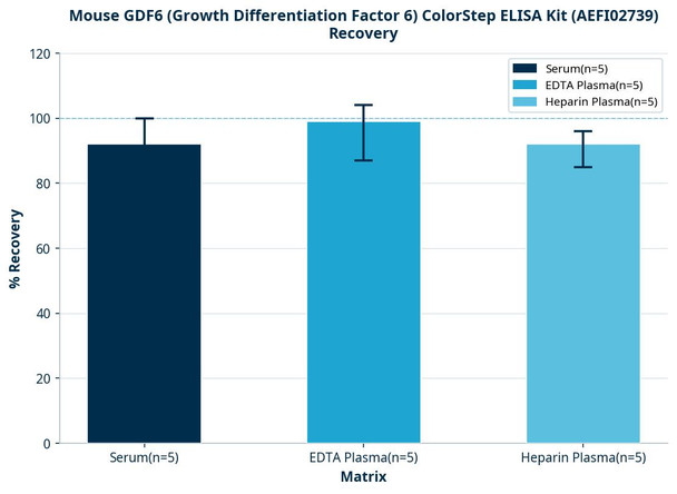 Mouse GDF6 (Growth Differentiation Factor 6) ColorStep ELISA Kit (AEFI02739)