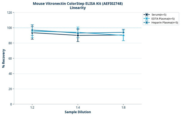 Mouse Vitronectin ColorStep ELISA Kit (AEFI02748)