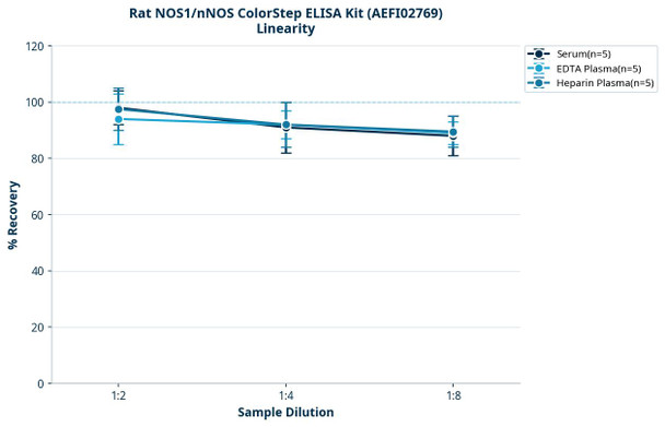 Rat NOS1/nNOS ColorStep ELISA Kit (AEFI02769)