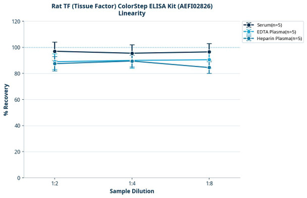 Rat TF (Tissue Factor) ColorStep ELISA Kit (AEFI02826)