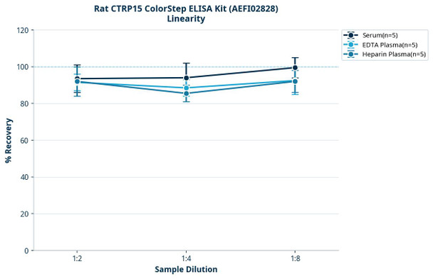 Rat CTRP15 ColorStep ELISA Kit (AEFI02828)