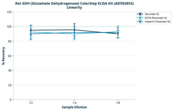 Rat GDH (Glutamate Dehydrogenase) ColorStep ELISA Kit (AEFI02853)
