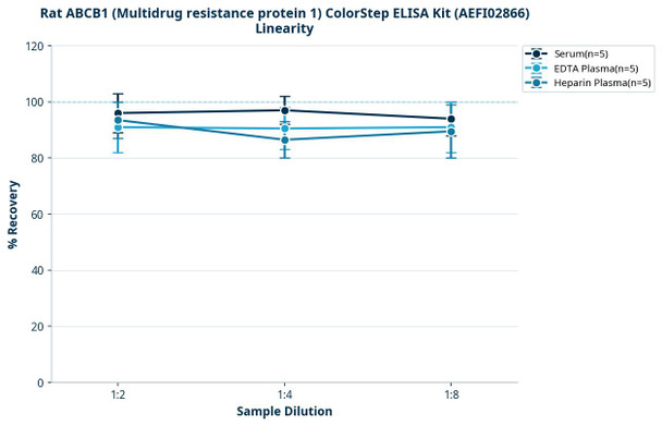 Rat ABCB1 (Multidrug resistance protein 1) ColorStep ELISA Kit (AEFI02866)