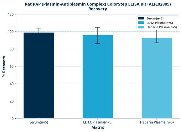 Rat PAP (Plasmin-Antiplasmin Complex) ColorStep ELISA Kit (AEFI02885)
