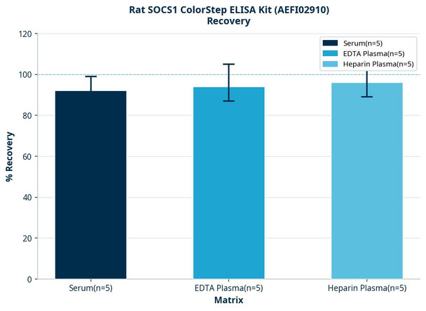 Rat SOCS1 ColorStep ELISA Kit (AEFI02910)