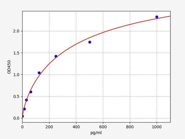 Human CSTF2 (Cleavage stimulation factor subunit 2) ColorStep ELISA Kit (AEFI02931)