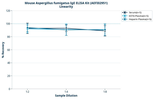 Mouse Aspergillus fumigatus IgE ELISA Kit (AEFI02951)