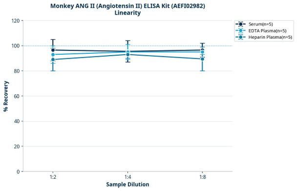 Monkey ANG II (Angiotensin II) ELISA Kit (AEFI02982)
