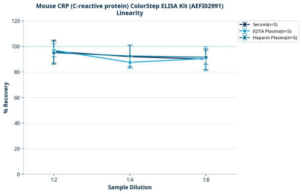 Mouse CRP (C-reactive protein) ColorStep ELISA Kit (AEFI02991)