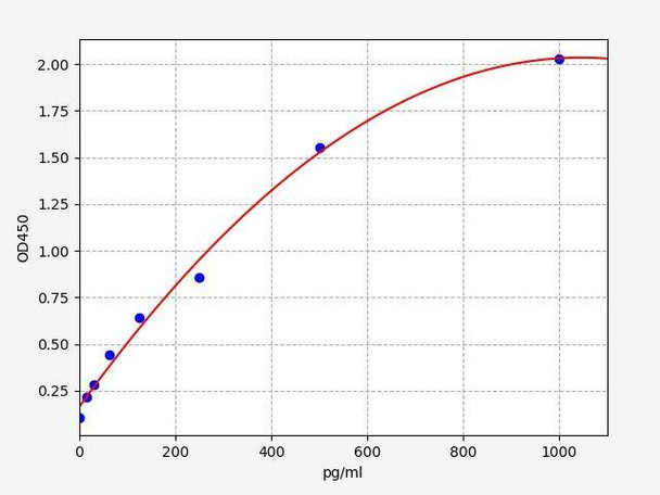 Monkey GROα/CXCL1 ColorStep ELISA Kit (AEFI03030)