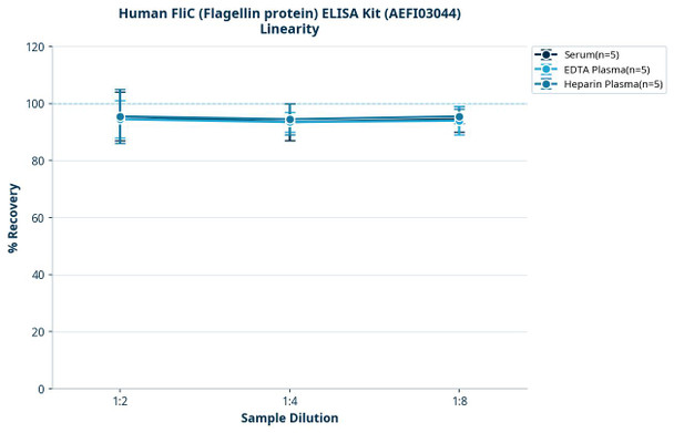 Human FliC (Flagellin protein) ELISA Kit (AEFI03044)