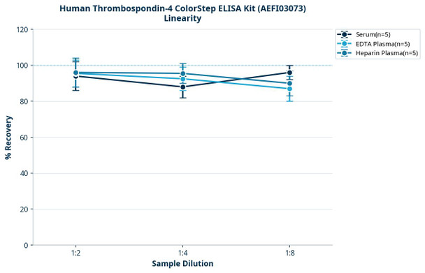 Human Thrombospondin-4 ColorStep ELISA Kit (AEFI03073)