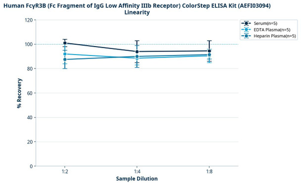 Human FcγR3B (Fc Fragment of IgG Low Affinity IIIb Receptor) ColorStep ELISA Kit (AEFI03094)