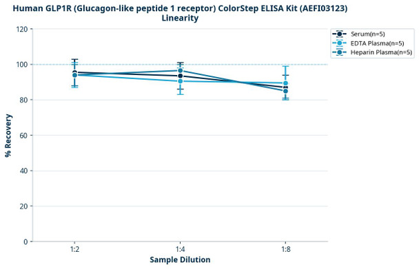 Human GLP1R (Glucagon-like peptide 1 receptor) ColorStep ELISA Kit (AEFI03123)
