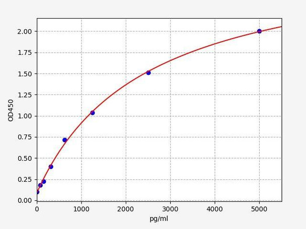 Human CARTPT ColorStep ELISA Kit (AEFI03127)
