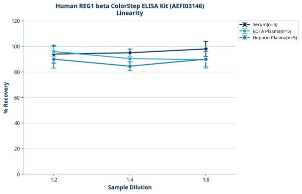 Human REG1 beta ColorStep ELISA Kit (AEFI03146)