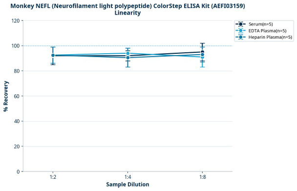 Monkey NEFL (Neurofilament light polypeptide) ColorStep ELISA Kit (AEFI03159)