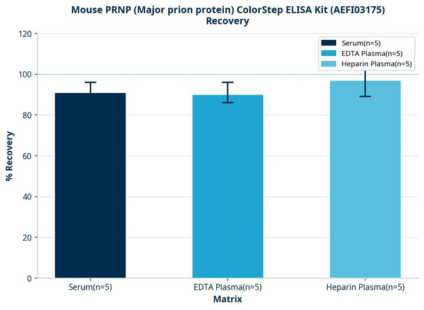 Mouse PRNP (Major prion protein) ColorStep ELISA Kit (AEFI03175)